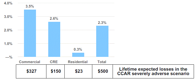 Total Loan Portfolio Stress Test Results.gif