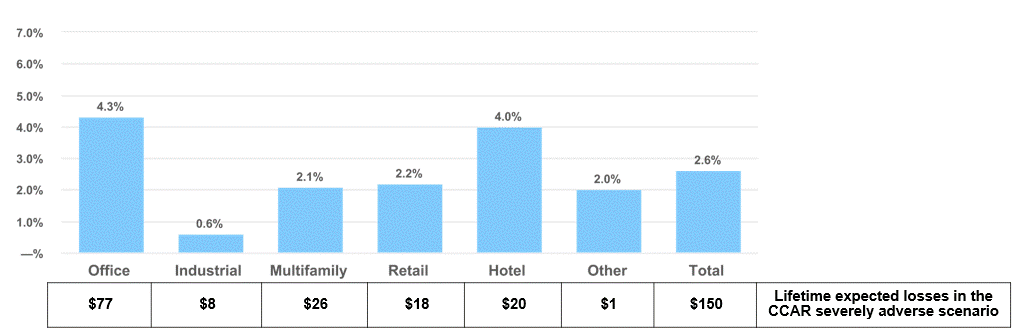 CRE Portfolio stress test results.gif