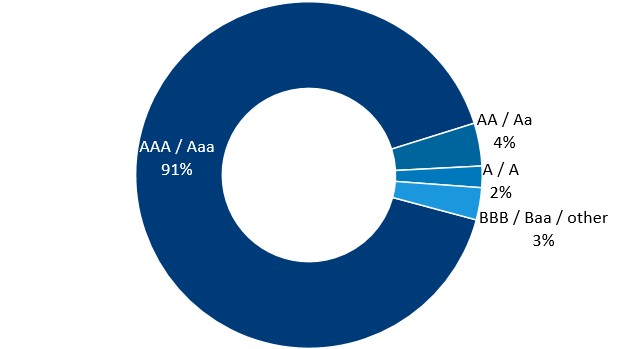 Securities pie charts (2024-09-30)AMP format.jpg