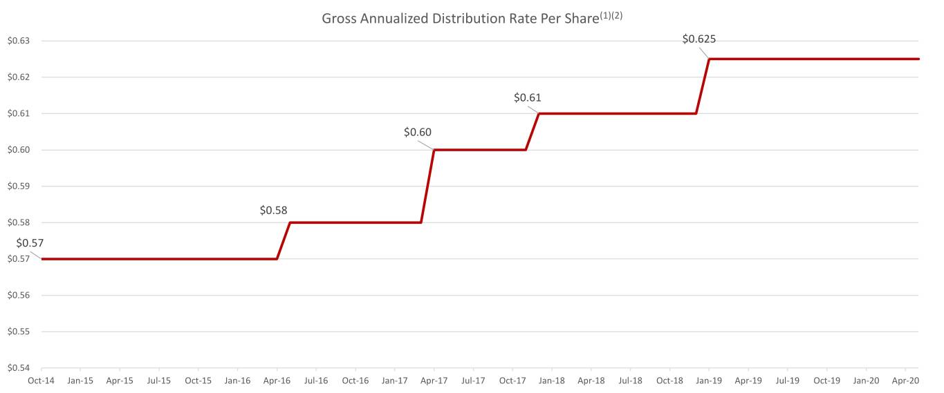 distributionandnavcharts002.jpg