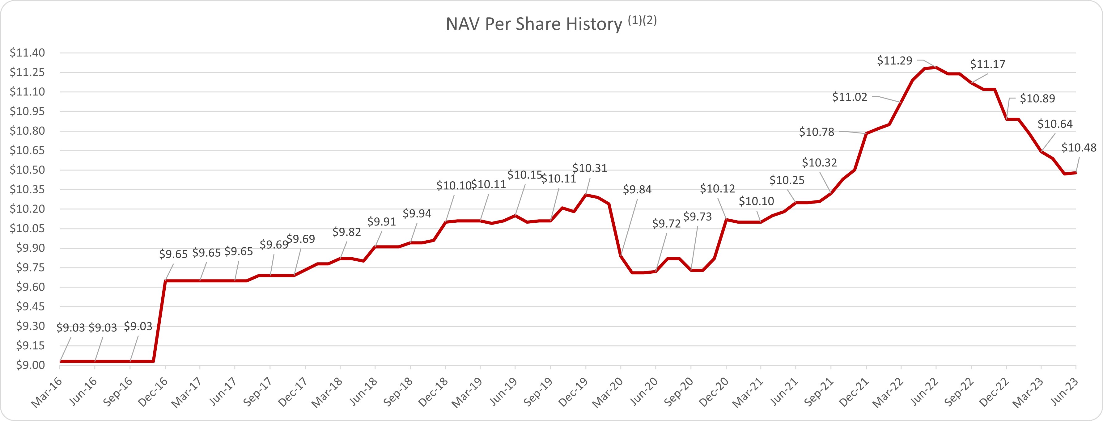 HGIT NAV 6.30.23.jpg