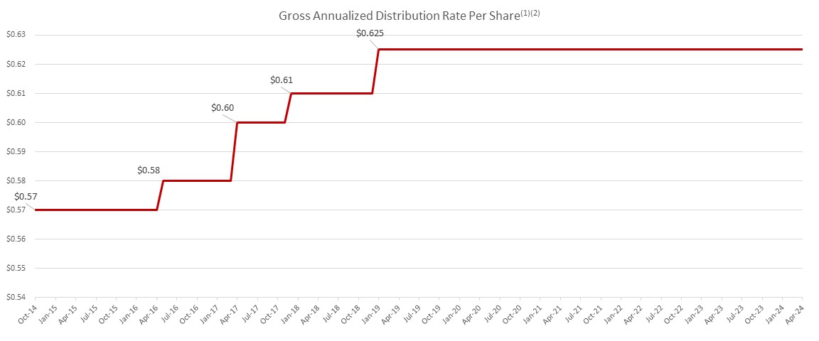 Slide1 Distribution Rates.jpg