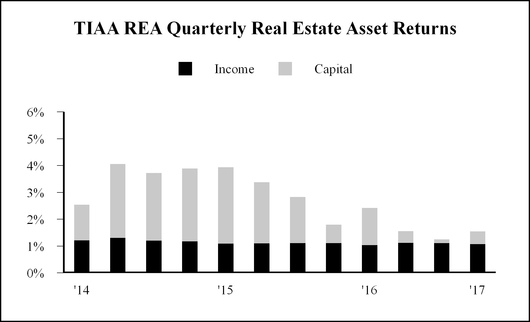 tiaa-realest_chartx48375a03.jpg