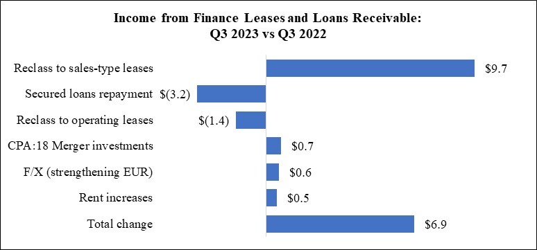 WPC 23Q3 MD&A Chart - DFL and Loan Rec (QTD).jpg