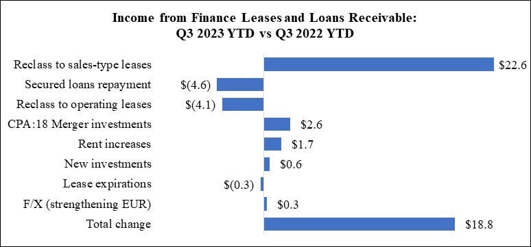 WPC 23Q3 MD&A Chart - DFL and Loan Rec (YTD).jpg
