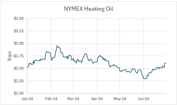 5. NYMEX Heating.jpg