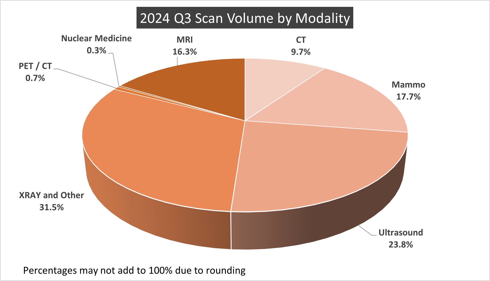 Scan volume chart for MD&A 2024.jpg