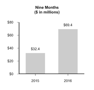 gcp2016q31_chart-07625.jpg