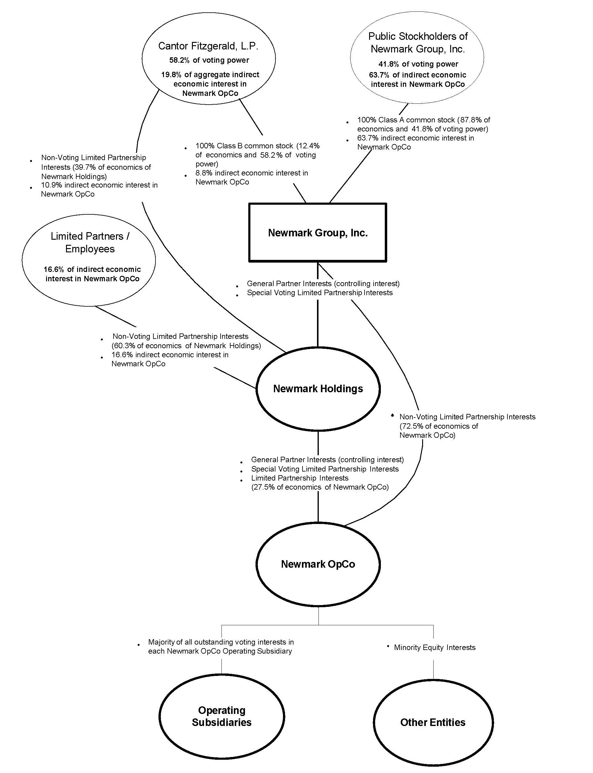 Newmark Structure Chart - 3.31.2023 - update 5.7.2023 - cropped.jpg