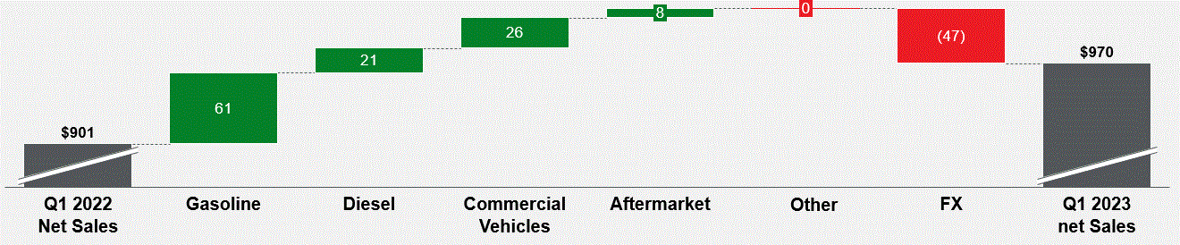 Revenue bridge Q1 2023 (002).gif