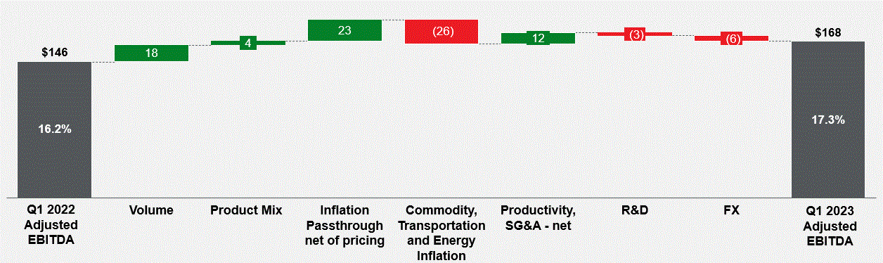 Adjusted EBITDA walk Q1 2023 (002).gif