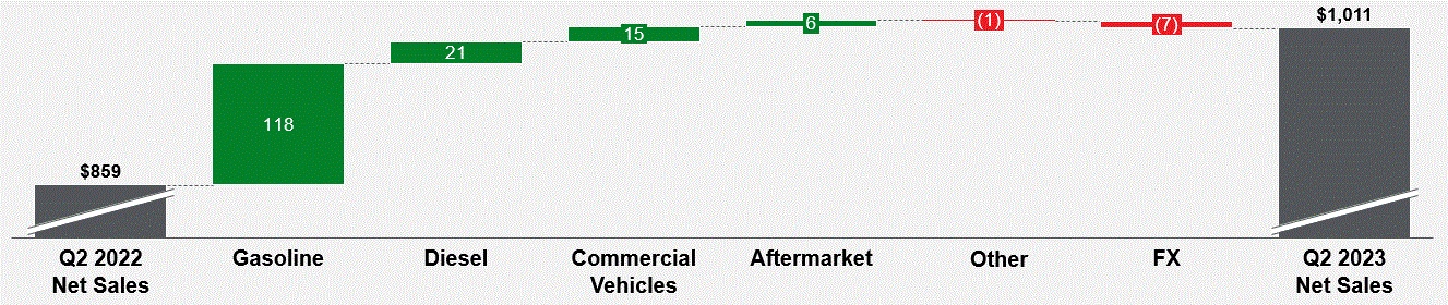 Revenue bridge Q2 2023 (002).gif