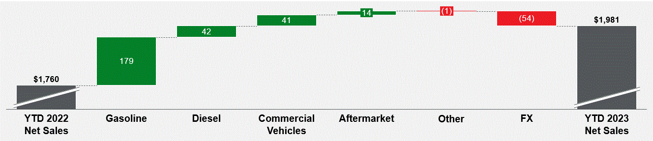 Revenue bridge YTD 2023 (002).gif