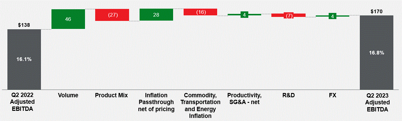 Adjusted EBITDA walk Q2 2023 (002).gif