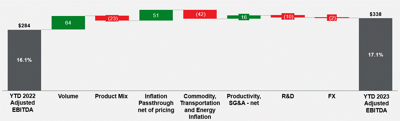 Adjusted EBITDA walk YTD 2023 (002).gif