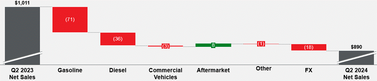 Revenue bridge Q2 2024 (002).gif