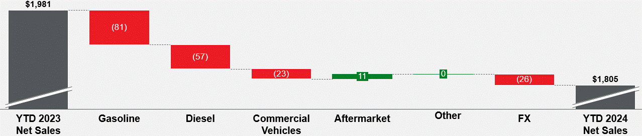 Revenue bridge YTD 2024 (002).gif