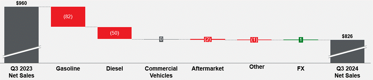 Revenue walk Q3 2024.gif