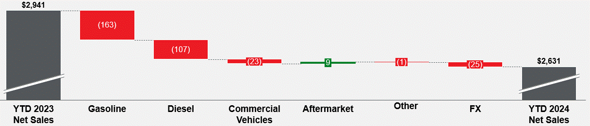 Revenue walk YTD 2024.gif