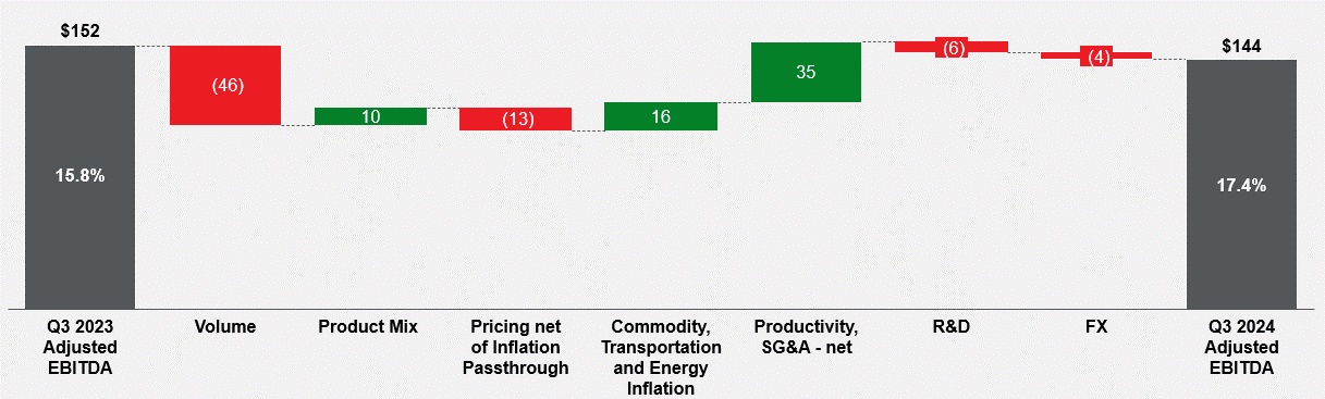 Adjusted EBITDA walk Q3 2024.gif