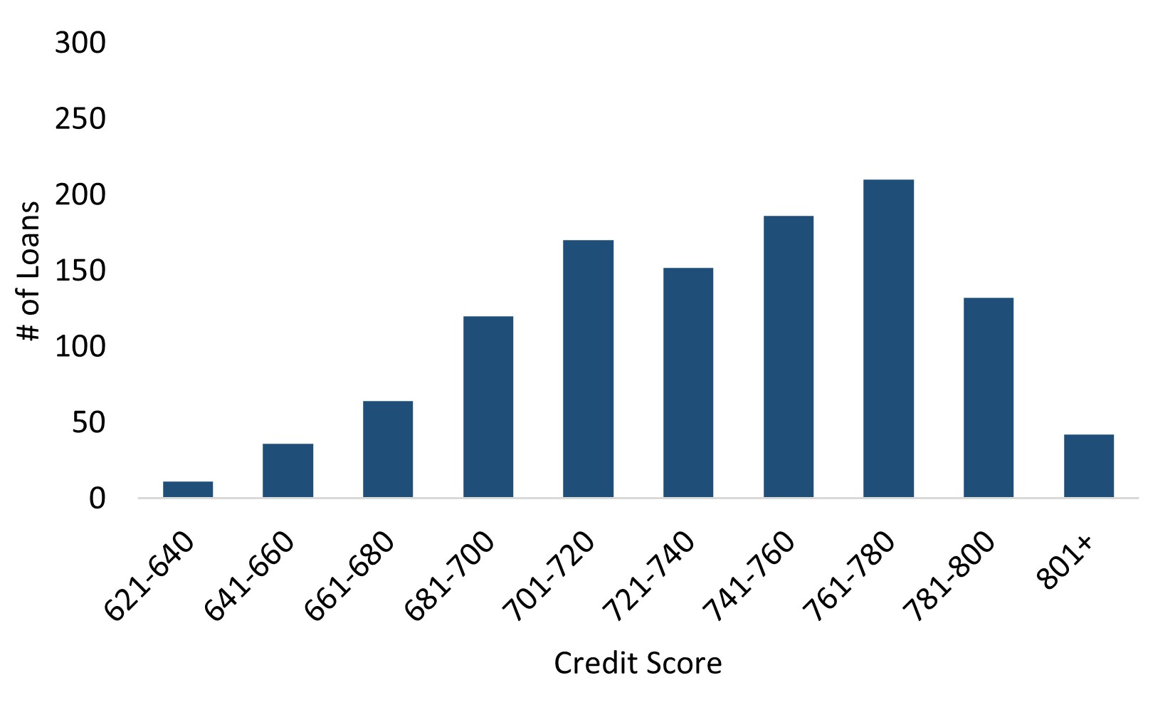 Resi Loans Credit Score Distribution.jpg
