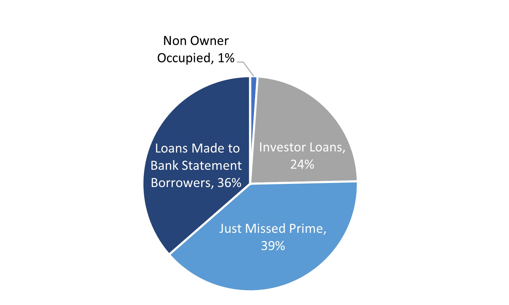 Residential Loans by Product Type.jpg