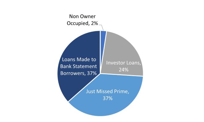 Resi Loans by Product Type.jpg