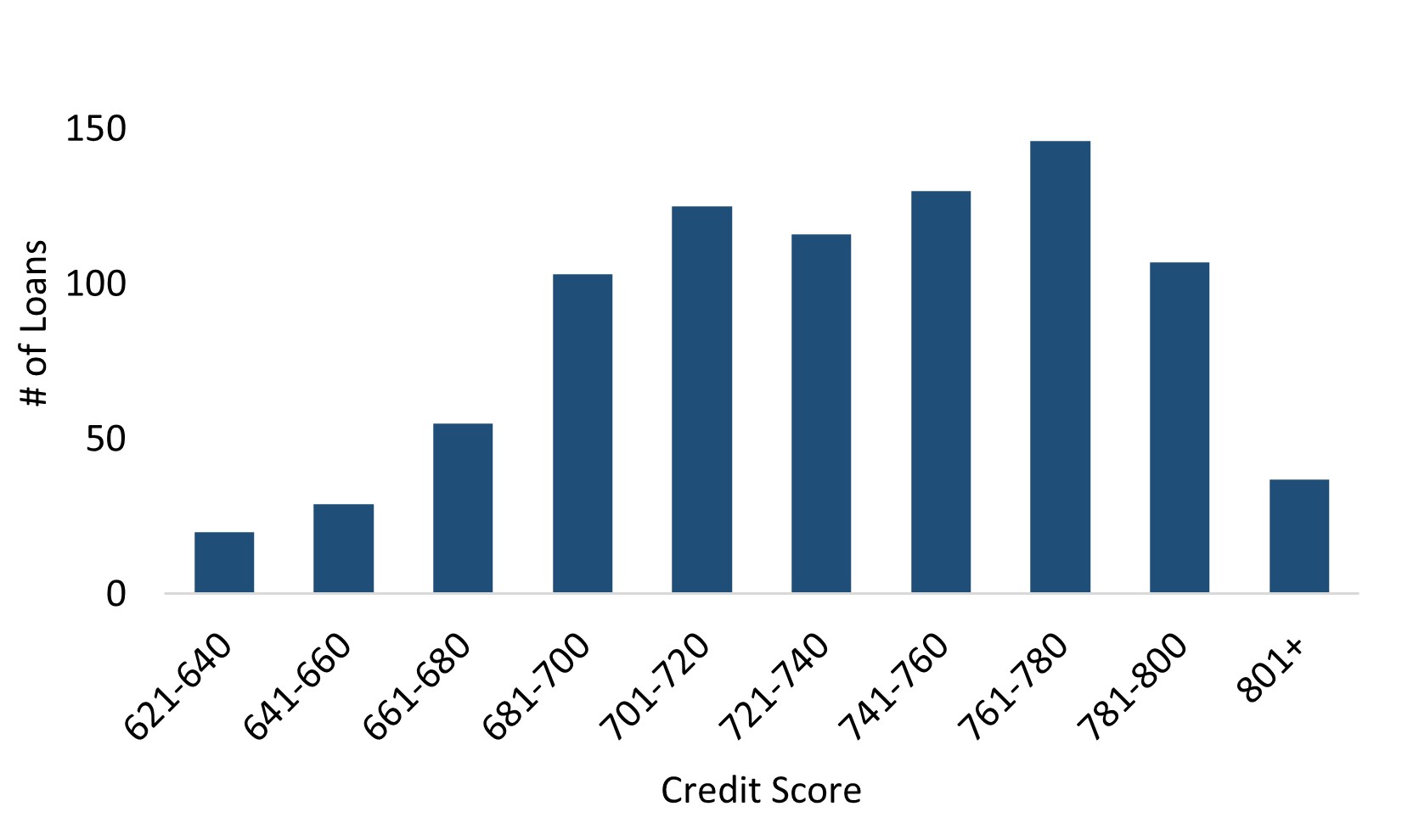 Residential Loans Credit Score Distribution.jpg