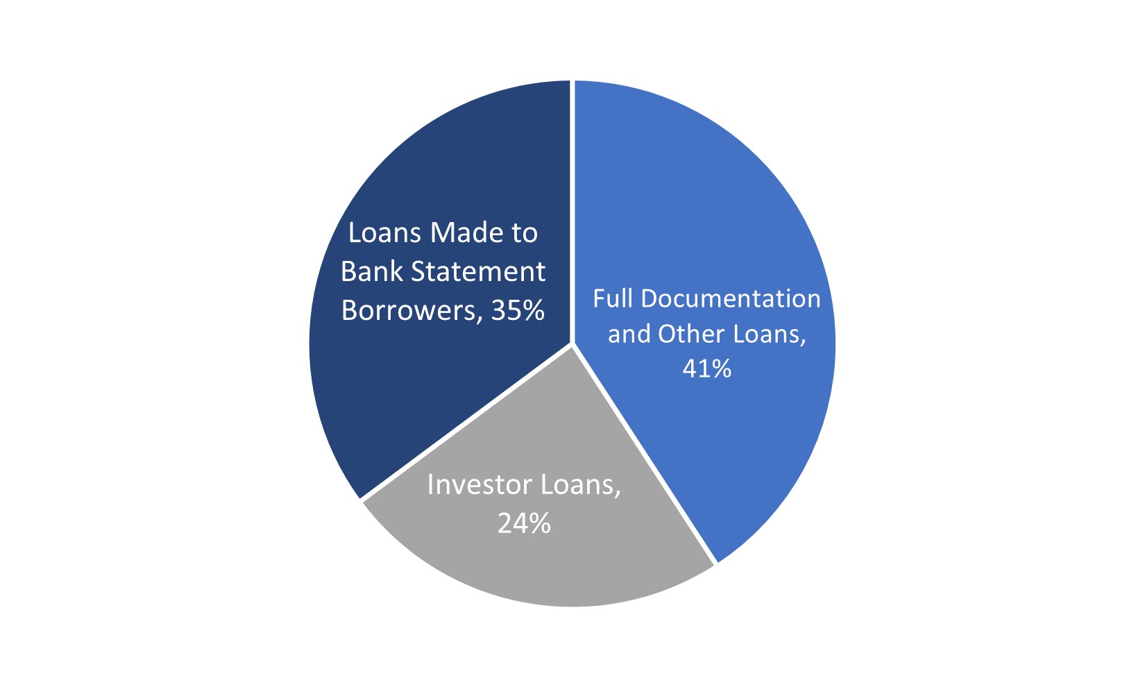 Resi Loans by Borrower Type.jpg