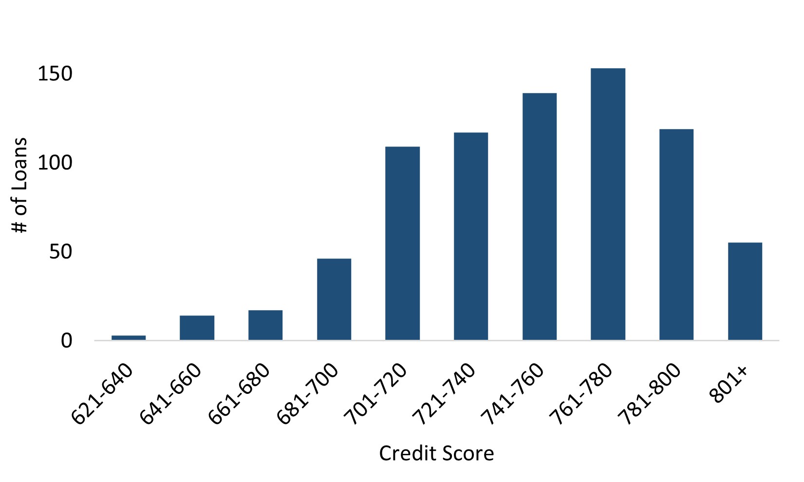 Resi Loans Credit Score Distribution.jpg