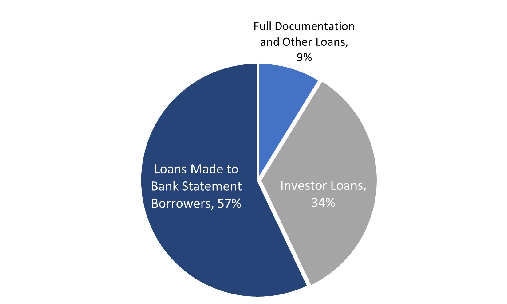 Resi Loans Borrower Type.jpg