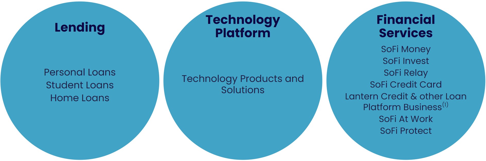 SoFi segments and products.jpg