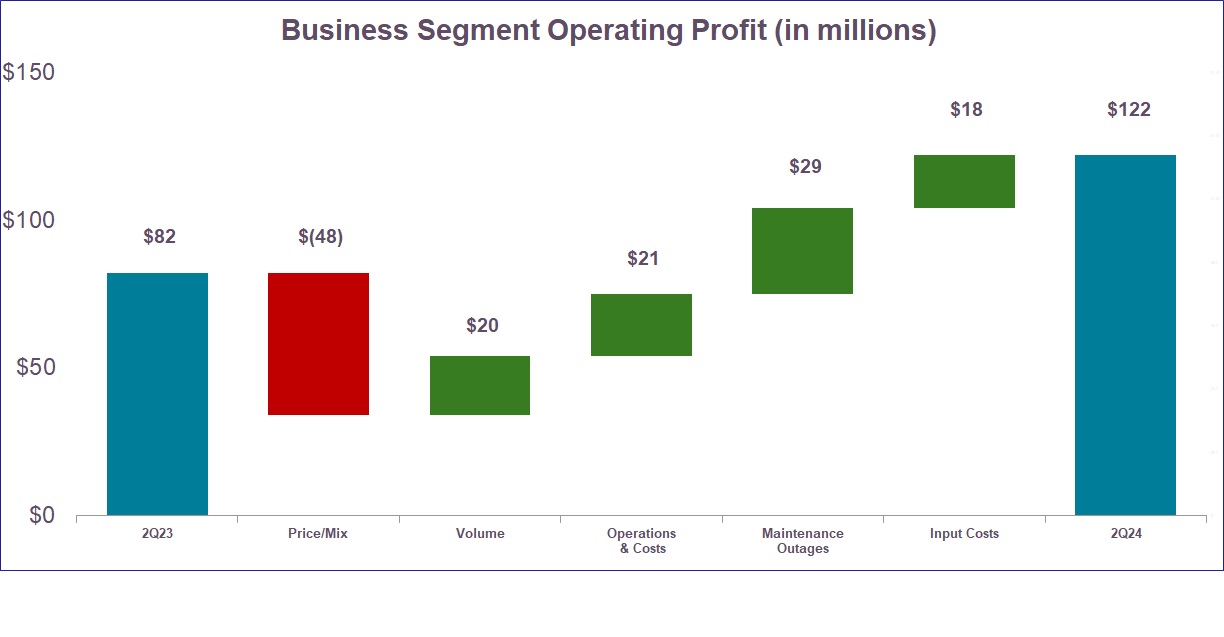 Business Segment Operating Profit Q2 2024 vs Q2 2023.jpg