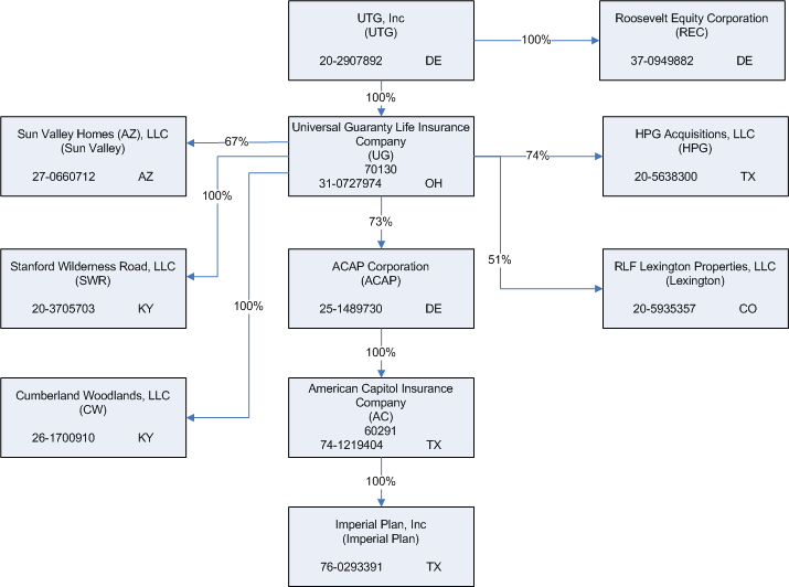 organizaational chart