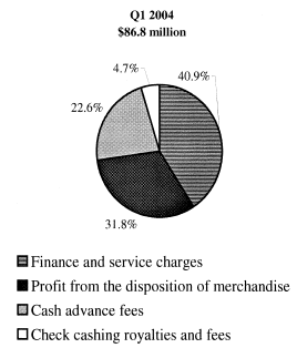 (Q1 2004 PIE CHART)