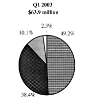 (Q1 2003 PIE CHART)