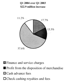 (Q1 2004 OVER Q1 2003 PIE CHART)