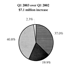 (Q1 2003 OVER Q1 2002 PIE CHART)