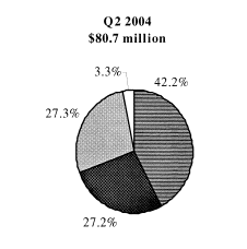 (Q2 2004 PIE CHART)