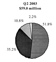 (Q2 2003 PIE CHART)