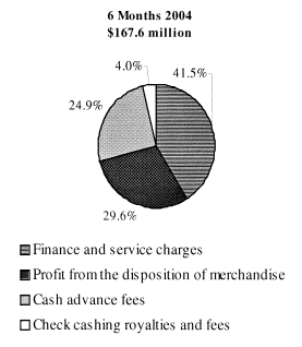 (6 MONTHS 2004 PIE CHART)