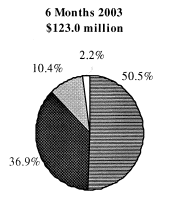 (6 MONTHS 2003 PIE CHART)