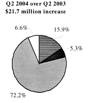 (Q2 2004 OVER Q2 2003 PIE CHART)