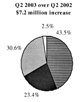 (Q2 2003 OVER Q2 2002 PIE CHART))