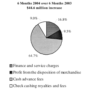 (6 MONTHS 2004 OVER 6 MONTHS 2003 PIE CHART)