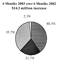 (6 MONTHS 2003 OVER 6 MONTHS 2002 PIE CHART)