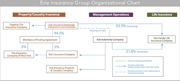 (ERIE INSURANCE GROUP ORGANIZATIONAL CHART)