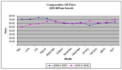 Comparitive Oil Price