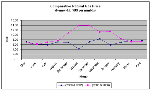Comparitive Natural Gas Price