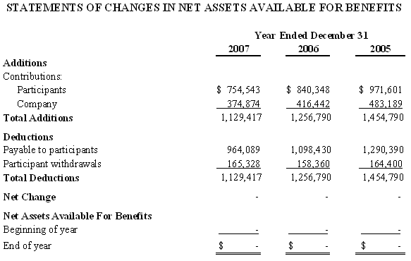 STATEMENTS OF CHANGES IN NET ASSETS AVAILABLE FOR BENEFITS